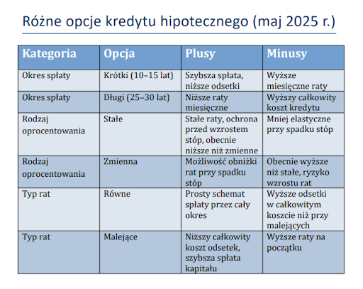 tabela opcje kredytu hipotecznego